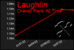 Total Graph of Laughlin