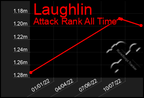 Total Graph of Laughlin