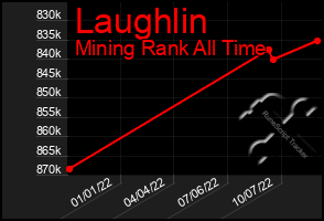 Total Graph of Laughlin