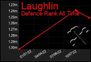 Total Graph of Laughlin