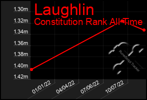 Total Graph of Laughlin