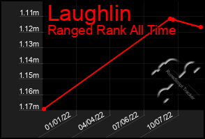 Total Graph of Laughlin