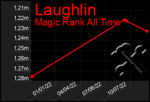 Total Graph of Laughlin