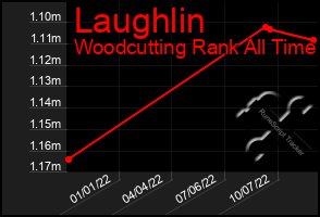 Total Graph of Laughlin