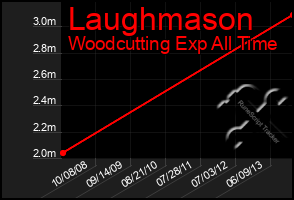 Total Graph of Laughmason