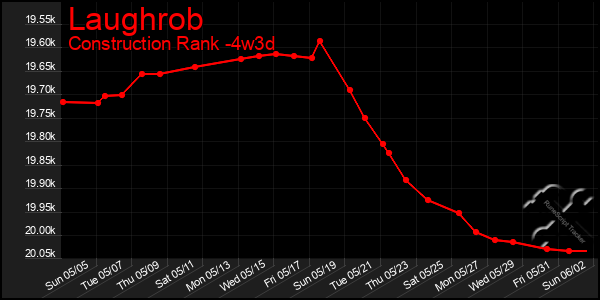 Last 31 Days Graph of Laughrob