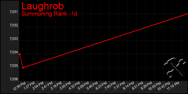 Last 24 Hours Graph of Laughrob