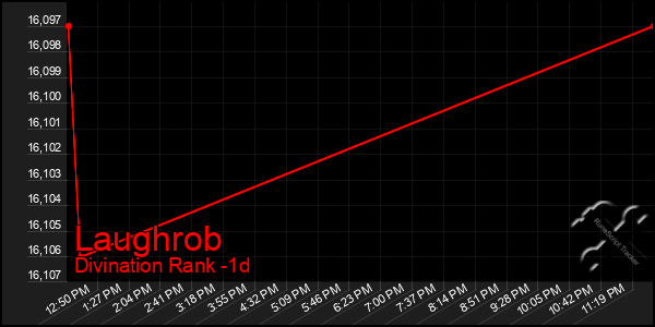 Last 24 Hours Graph of Laughrob
