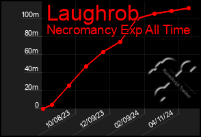 Total Graph of Laughrob