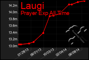 Total Graph of Laugi