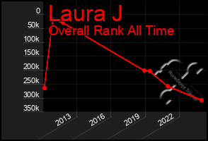 Total Graph of Laura J