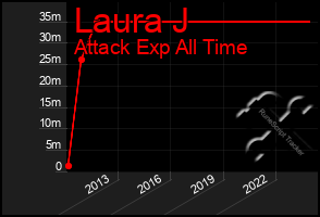 Total Graph of Laura J