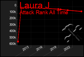 Total Graph of Laura J