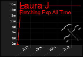 Total Graph of Laura J