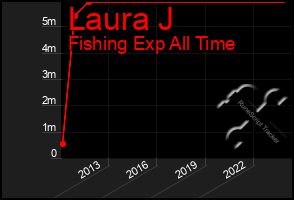 Total Graph of Laura J