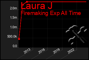 Total Graph of Laura J