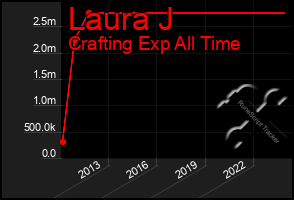 Total Graph of Laura J