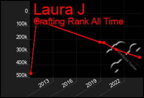 Total Graph of Laura J