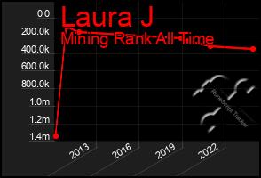 Total Graph of Laura J
