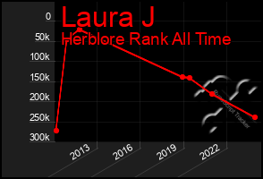 Total Graph of Laura J