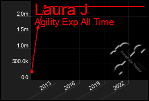Total Graph of Laura J