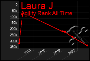 Total Graph of Laura J