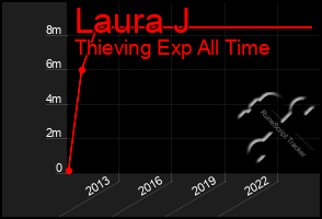 Total Graph of Laura J
