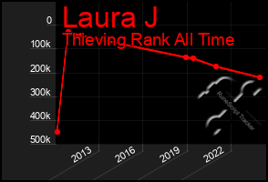 Total Graph of Laura J