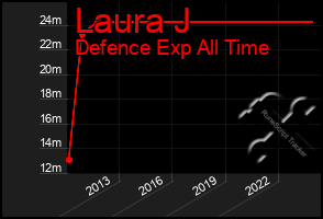 Total Graph of Laura J