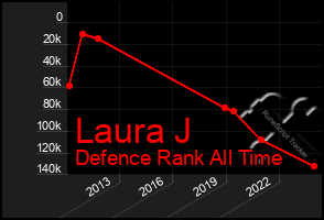 Total Graph of Laura J