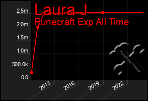 Total Graph of Laura J