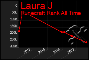 Total Graph of Laura J