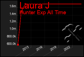 Total Graph of Laura J