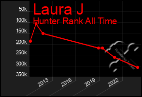 Total Graph of Laura J