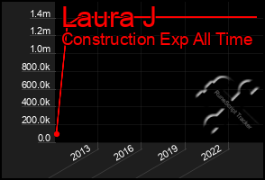 Total Graph of Laura J