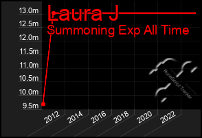 Total Graph of Laura J