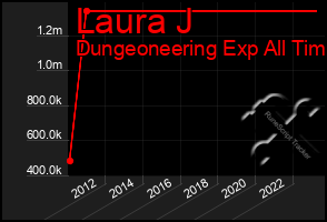 Total Graph of Laura J