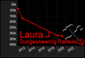 Total Graph of Laura J