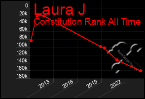 Total Graph of Laura J