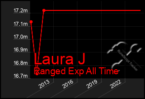 Total Graph of Laura J