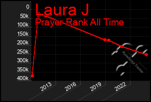 Total Graph of Laura J