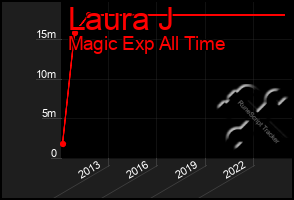 Total Graph of Laura J