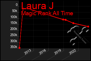 Total Graph of Laura J