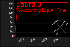 Total Graph of Laura J