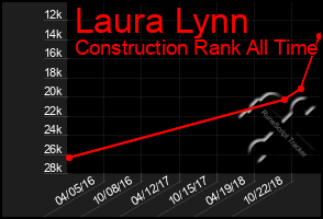 Total Graph of Laura Lynn