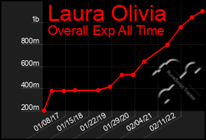 Total Graph of Laura Olivia