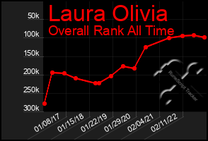 Total Graph of Laura Olivia