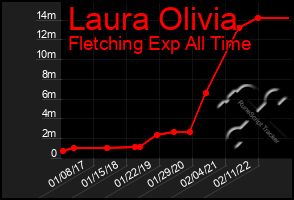 Total Graph of Laura Olivia