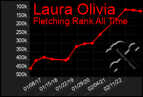 Total Graph of Laura Olivia