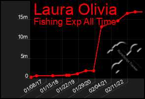 Total Graph of Laura Olivia